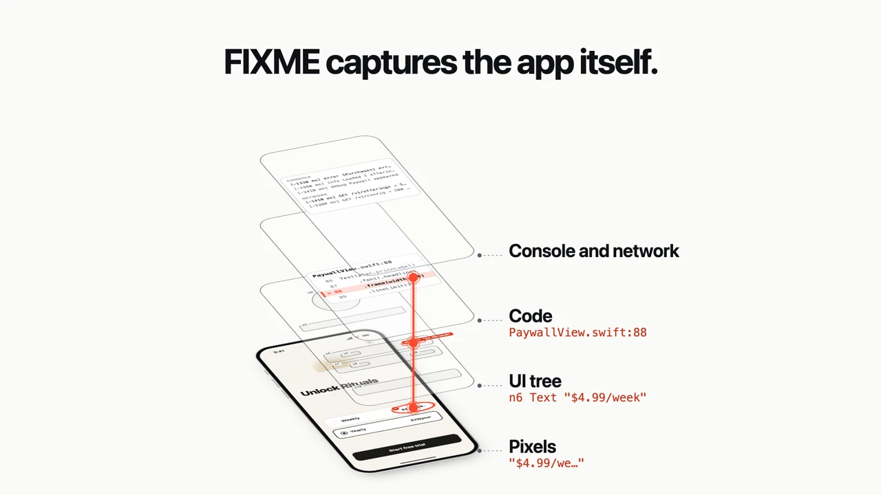 A silent animation, 18 seconds. A real phone, with a small caption: On your real phone, and a circled price. A screenshot is pixels. FIXME captures the app itself, as layers: pixels, the UI tree, the code, and the console and network. The agent reads the UI tree with fixme_get_ui_tree, and the circled element, a Text in the price row, is marked as clipped. Then it acts: with live control on, fixme_live_snapshot and fixme_live_tap use the running app while the phone shows a pill, Claude Code is using the app, with a Stop button, and a soft ring where the tap lands. Not a screenshot. The live app, through MCP.